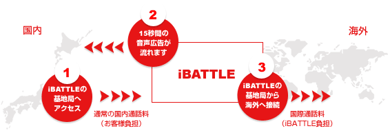 1 iBATTLEの基地局へアクセス 2 15秒間の音声広告が流れます 3 iBATTLEの基地局から海外へ接続