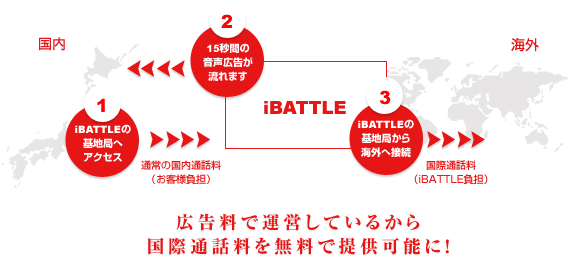 広告料で運営しているから国際通話料を無料で提供可能に！