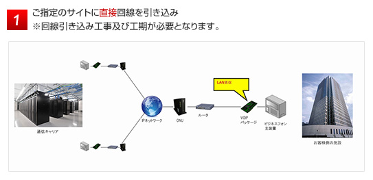 ご指定のサイトに直接回線を引き込み ※回線引き込み工事及び工期が必要となります。