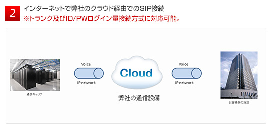 インターネットで弊社のクラウド経由でのSIP接続 ※トランク及びID/PWログイン量接続方式に対応可能。