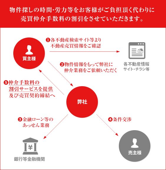 物件探しの時間・労力等をお客様にご負担いただく代わりに売買仲介手数料の割引をさせていただきます。