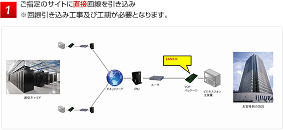 ご指定のサイトに直接回線を引き込み ※回線引き込み工事及び工期が必要となります。