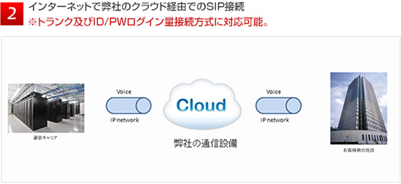 インターネットで弊社のクラウド経由でのSIP接続 ※トランク及びID/PWログイン量接続方式に対応可能。